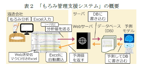 表２もろみ管理支援システムの概要