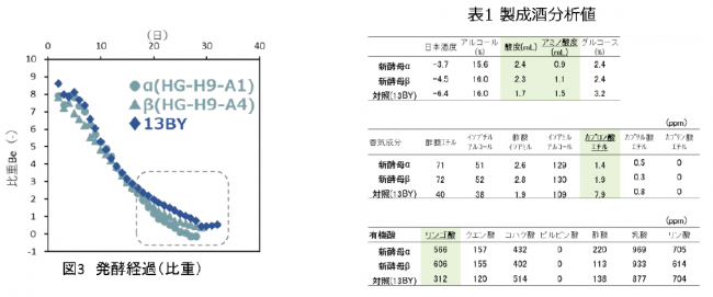 図３発酵経過（比重）・表１製成酒分析値