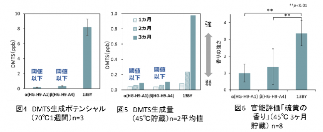 図４DMTS生成ポテンシャル・図５DMTS生成量・図６官能評価「硫黄の香り」