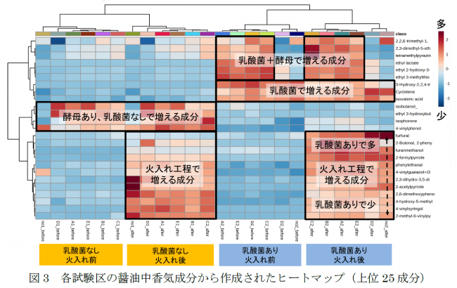 図３各試験区の醤油中香気成分から作成されたヒートマップ