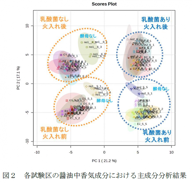 図２各試験区の醤油中香気成分における主成分分析結果