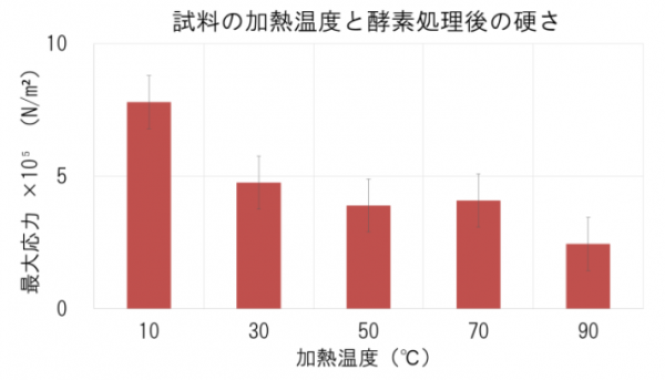 試料の加熱温度と酵素処理後の硬さ