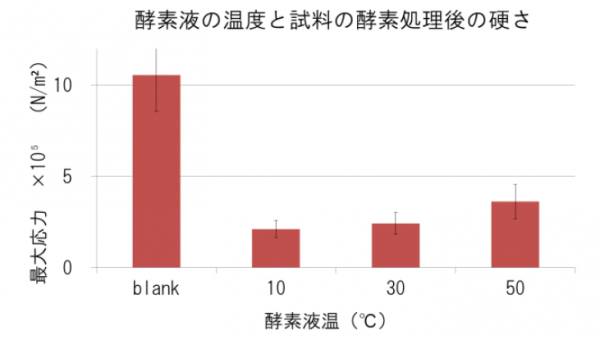 酵素液の温度と試料の酵素処理後の硬さ