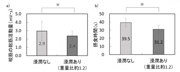 咬筋の総筋活動量・摂食時間