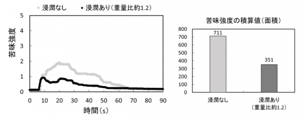 苦味強度・苦味強度の積算値