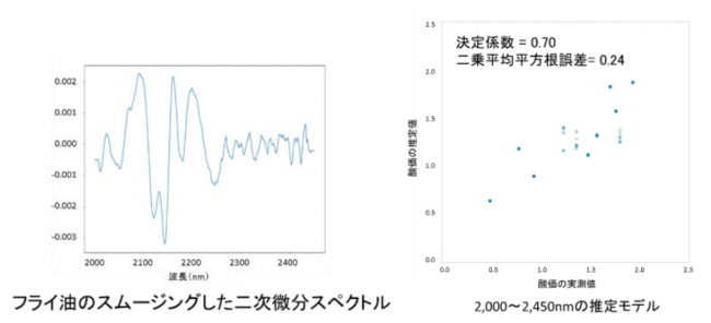 フライ油のスムージングした二次微分スペクトル・推定モデル