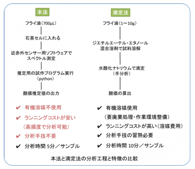 本法と滴定法の分析工程と特徴の比較