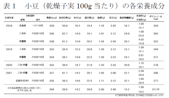 表１小豆の各栄養成分