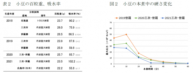 表２小豆の百粒重、吸水率・図２小豆の本煮中の硬さ変化