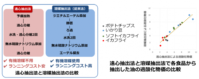 遠心抽出法と溶媒抽出法の比較・遠心抽出法と溶媒抽出法で各食品から抽出した油の過酸化物価の比較