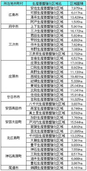 生産基盤強化区域