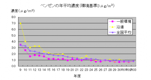 ベンゼン