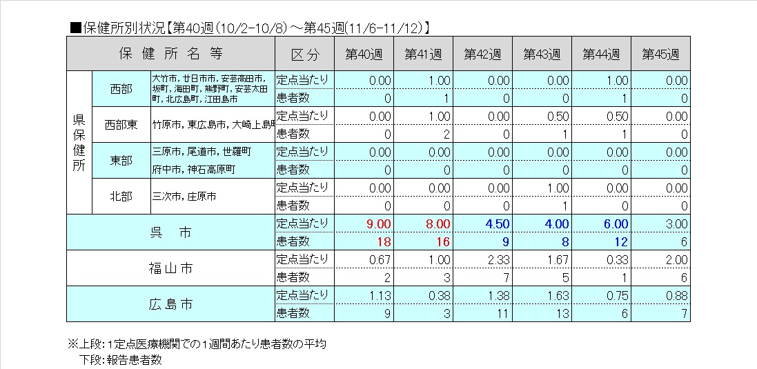 保健所別５週データ