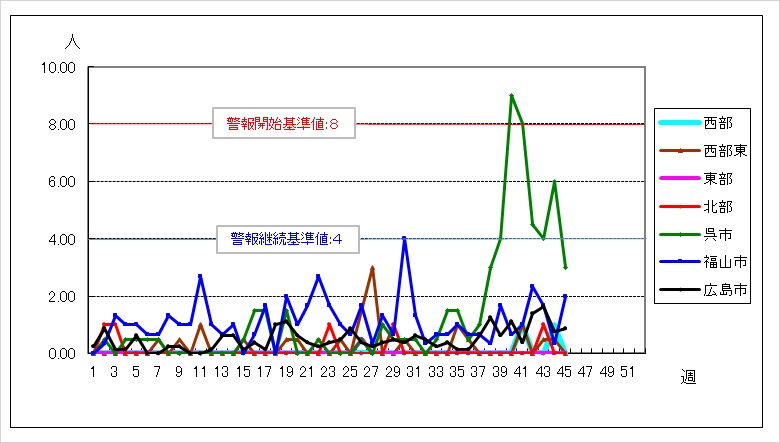 保健所別患者数