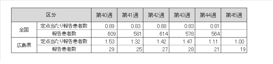 全国５週データ