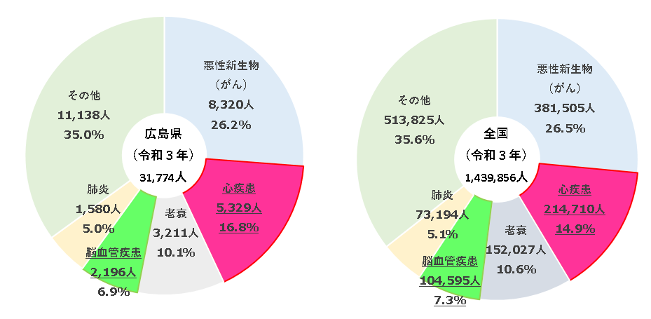 広島県及び全国の死亡者数の状況