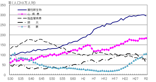 広島県の死因別の死亡者数の推移