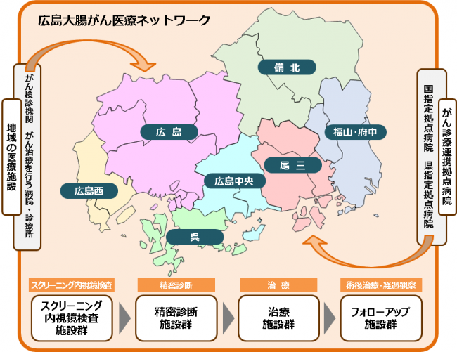 大腸がん医療ネットワーク