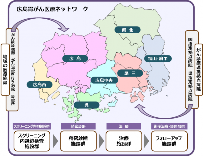 胃がん医療ネットワーク