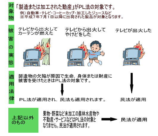 適用される法律