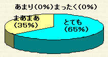 アンケート結果のグラフ