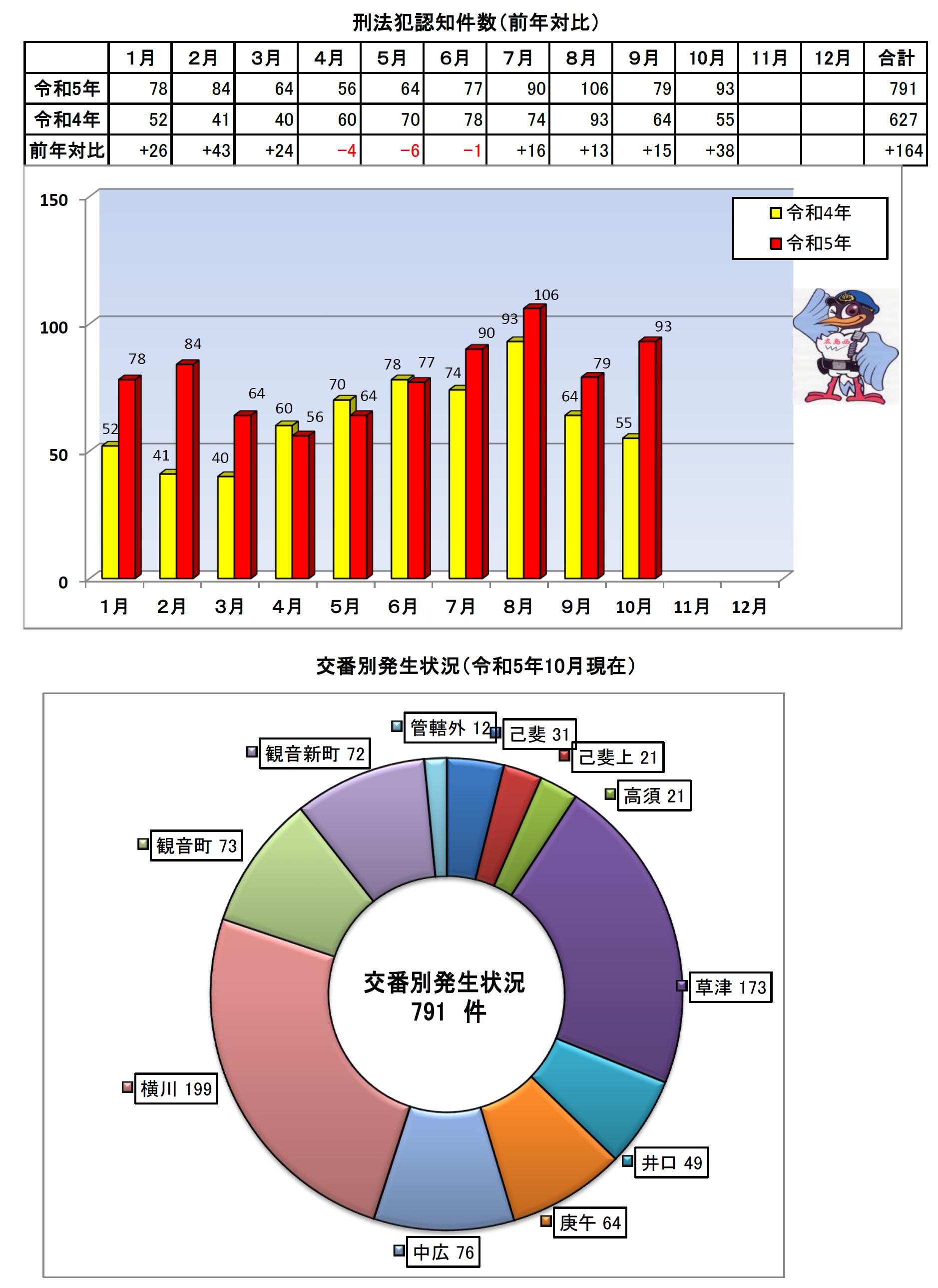 広島西署犯罪発生状況