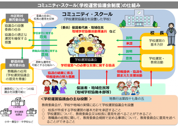 コミュニティ・スクール（学校運営協議会）の仕組み