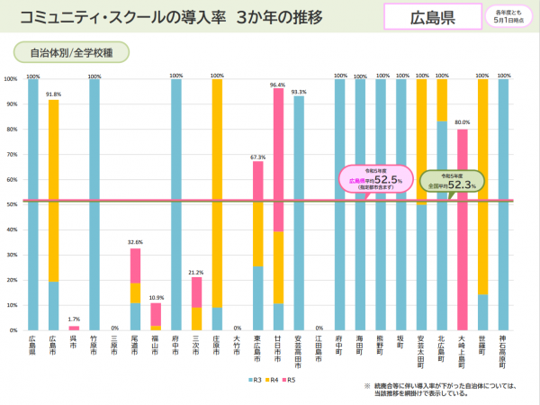 CS導入率３か年の推移（広島県）（R3-5）