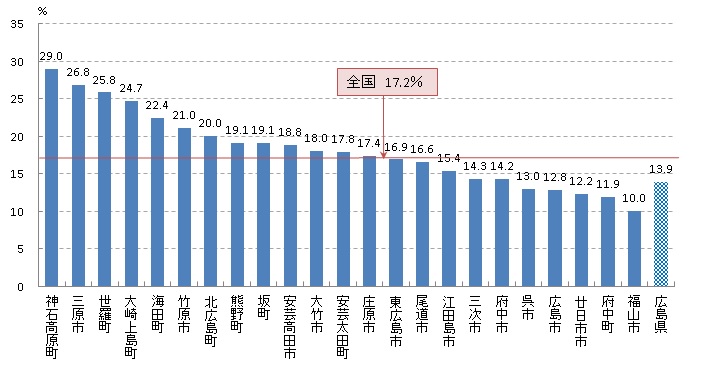 乳がん検診受診率（H30）