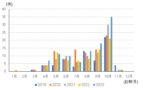 図１：日本紅斑熱　年別・月別届出患者数（診断月）