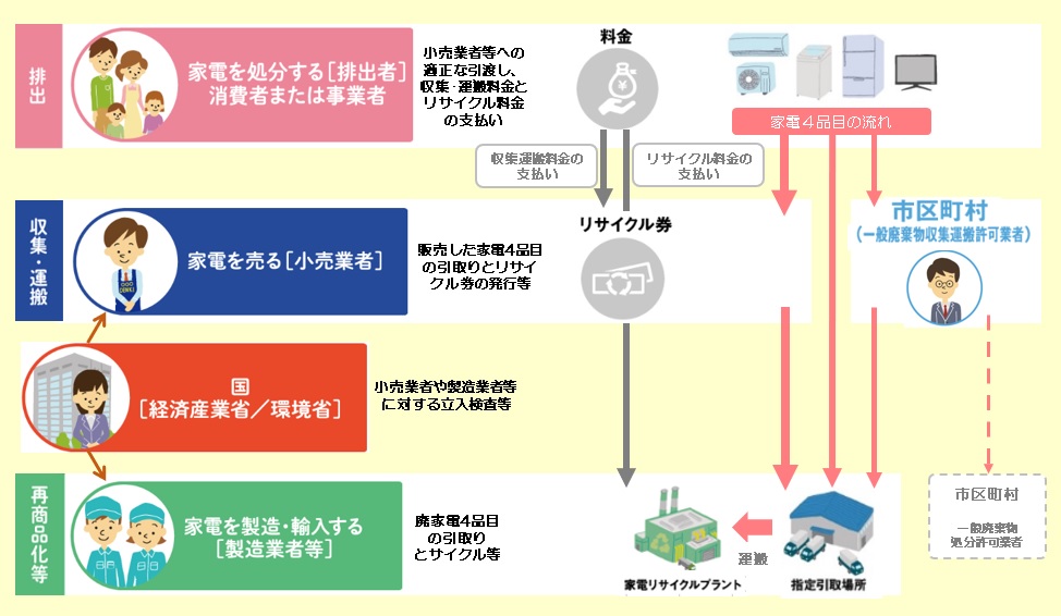 家電リサイクルの仕組み概略