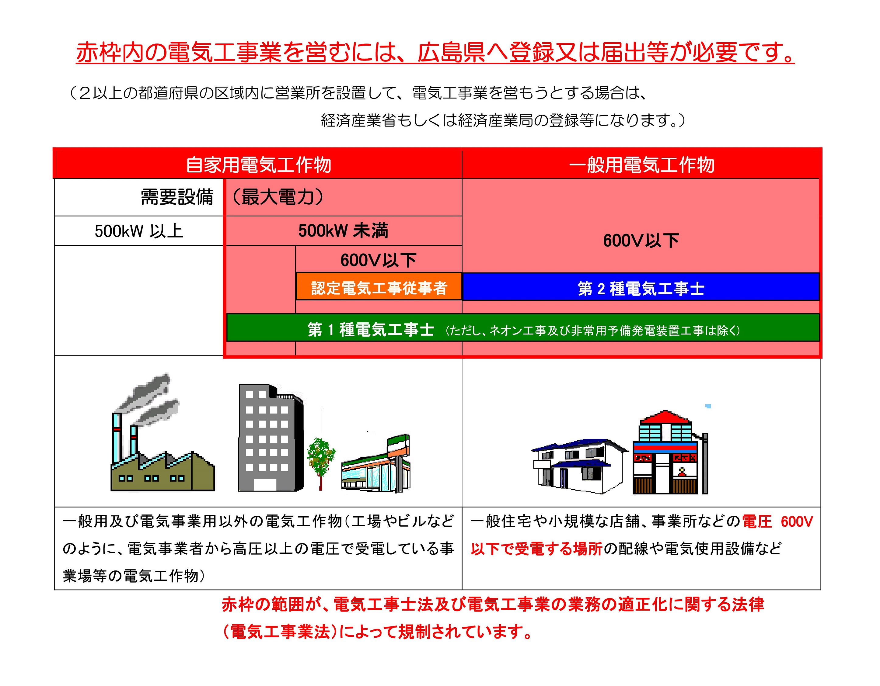 電気工事業を営むには登録もしくは届出が必要です