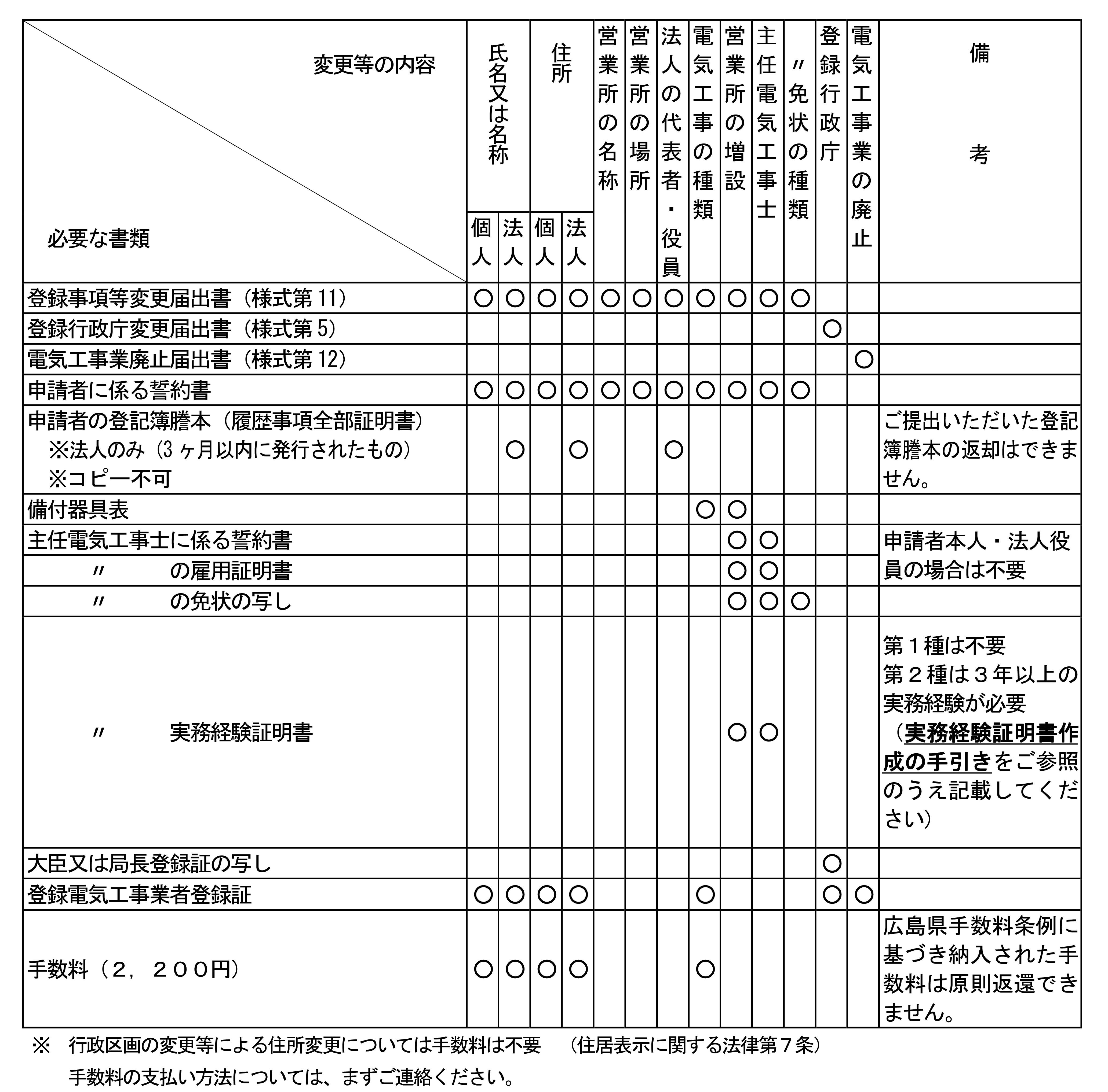 必要書類