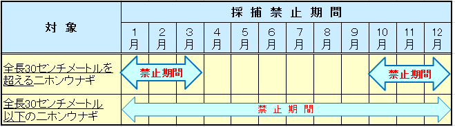 採捕禁止の表