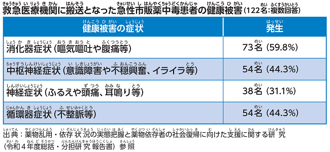 オーバードーズの健康被害