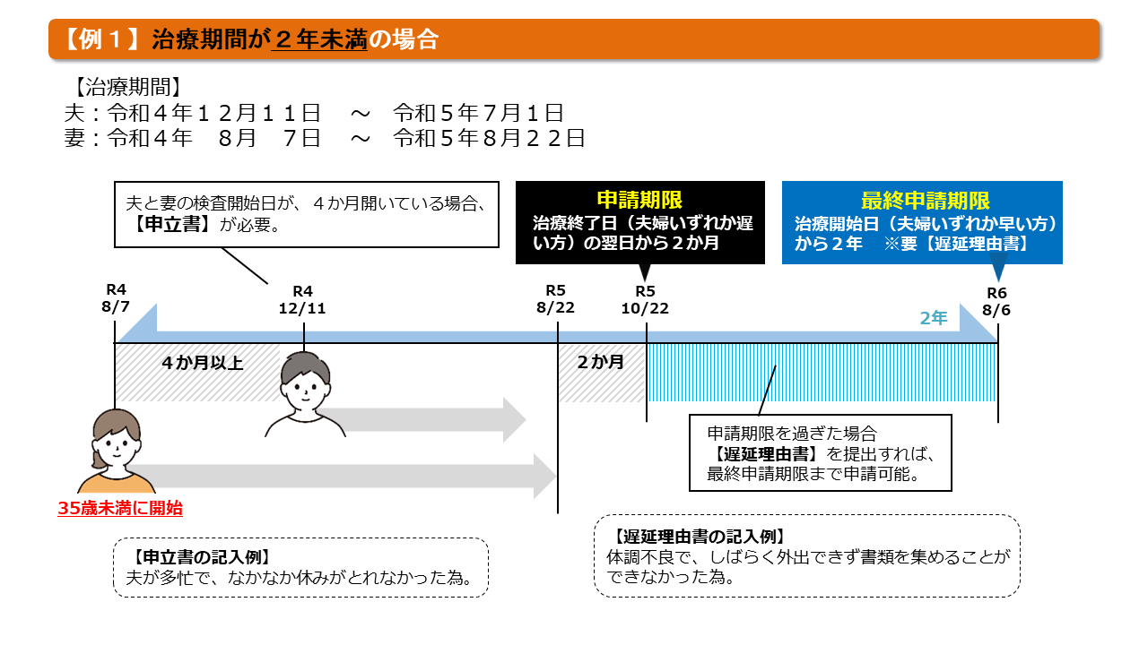 例）二年未満の場合（イメージ図）