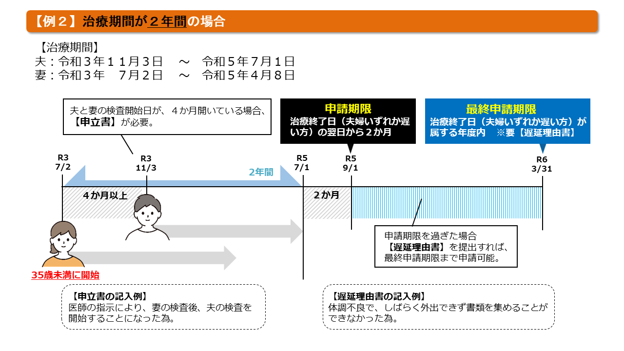 例）二年間の場合（イメージ図）