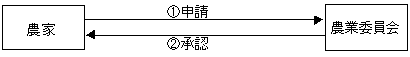 特定農地貸付法農家