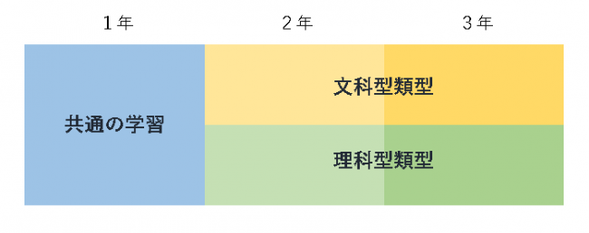 類型の例