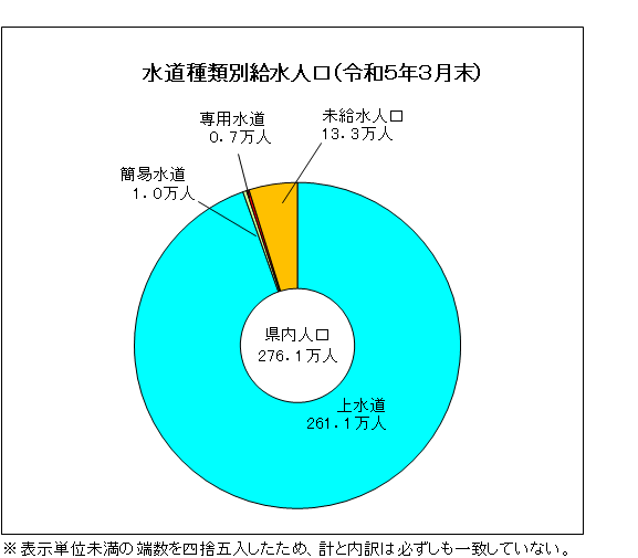 令和5年３月末の水道種類別給水人口の円グラフ