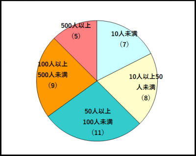 従業員数グラフ