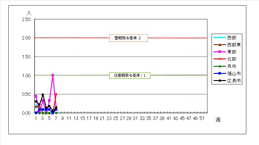 保健所別グラフ