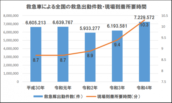 全国の救急出動件数・現場到着所要時間のグラフ