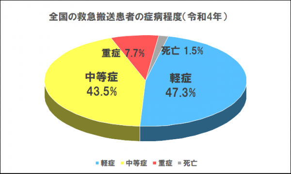 全国の救急搬送患者の症病程度のグラフ