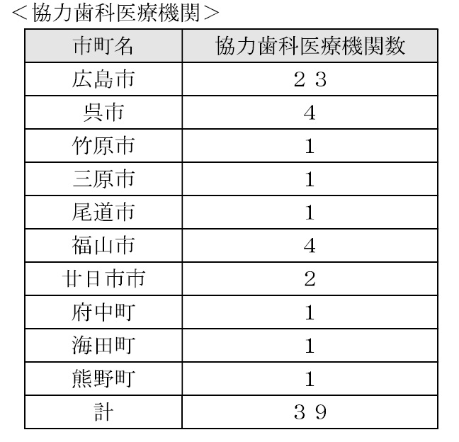 歯科健康診査の協力歯科医療機関数