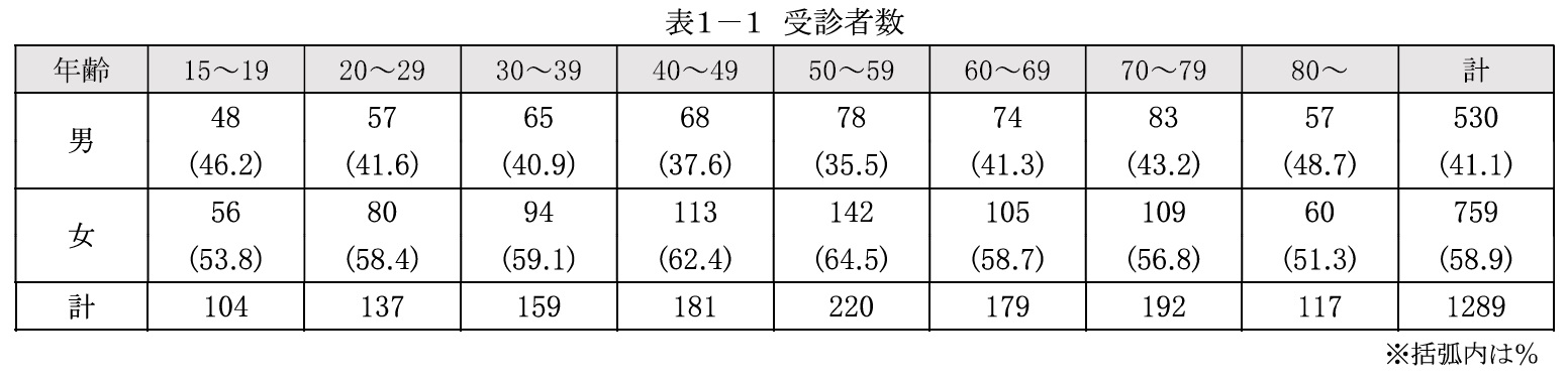 歯科健康診査の受診者数