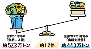 世界の食糧支援量よりも多い日本の食品ロス量