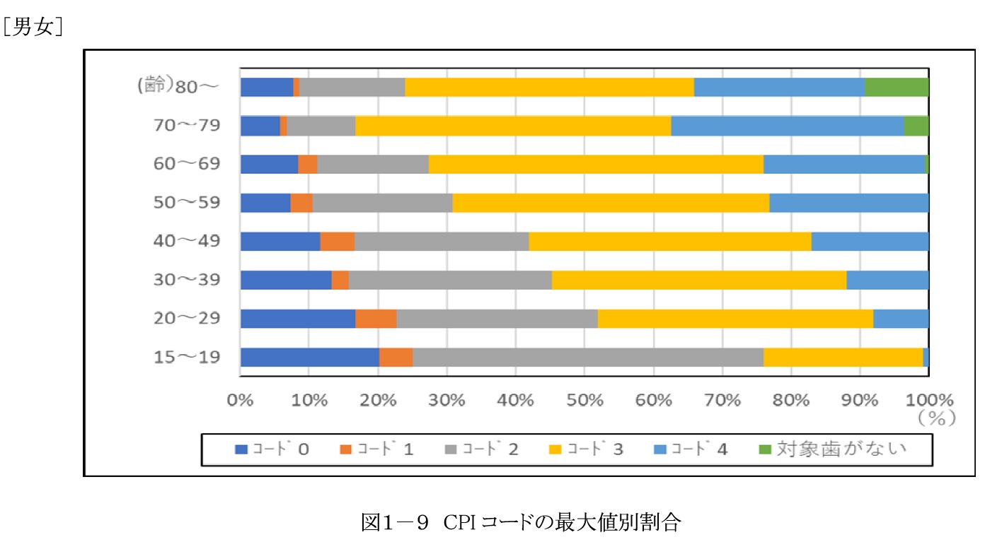 歯周ポケット別の割合