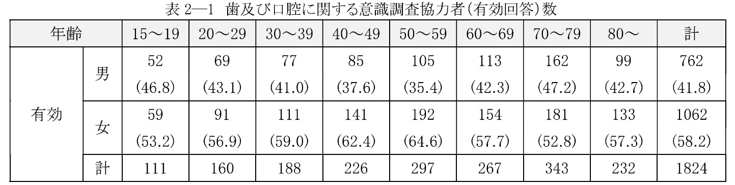 意識調査協力者数