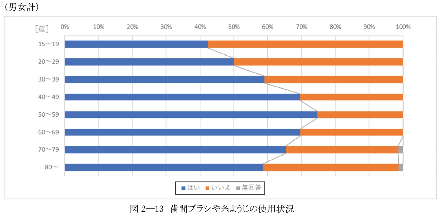 歯間ブラシの使用状況